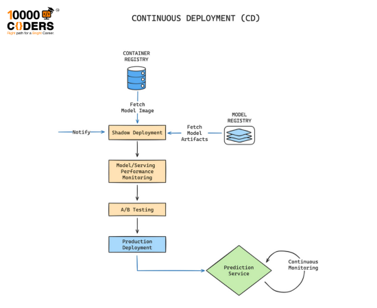 MLOps Lifecycle